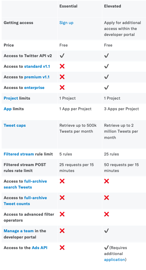 Comparison between Essential and Elevated Access - Twitter API